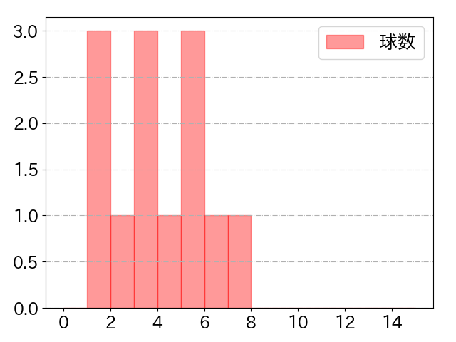 澤井 廉の球数分布(2023年9月)
