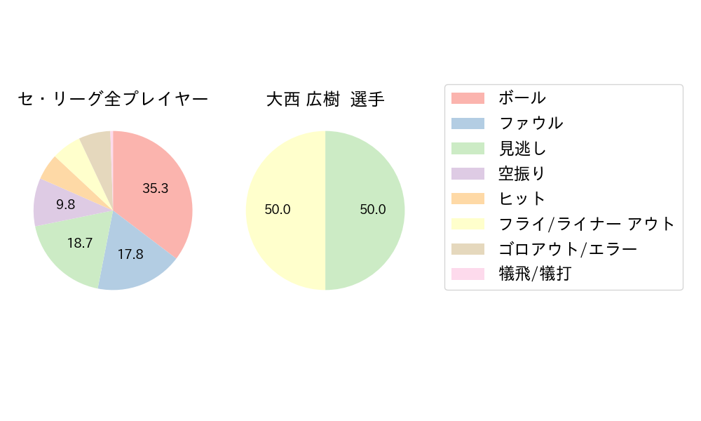 大西 広樹のNext Action(2023年9月)