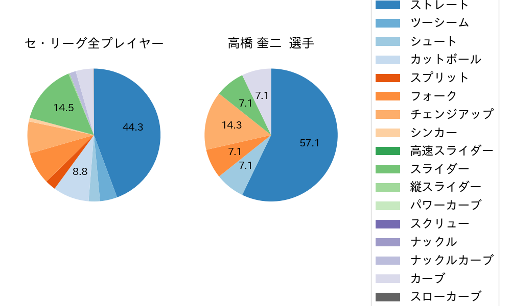 高橋 奎二の球種割合(2023年9月)