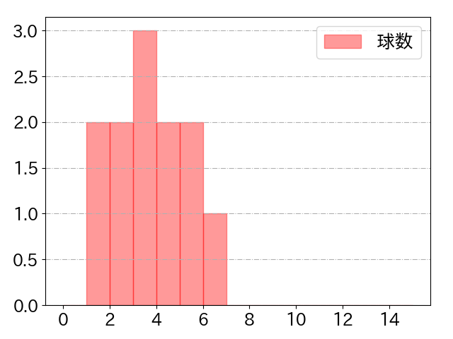 川端 慎吾の球数分布(2023年9月)