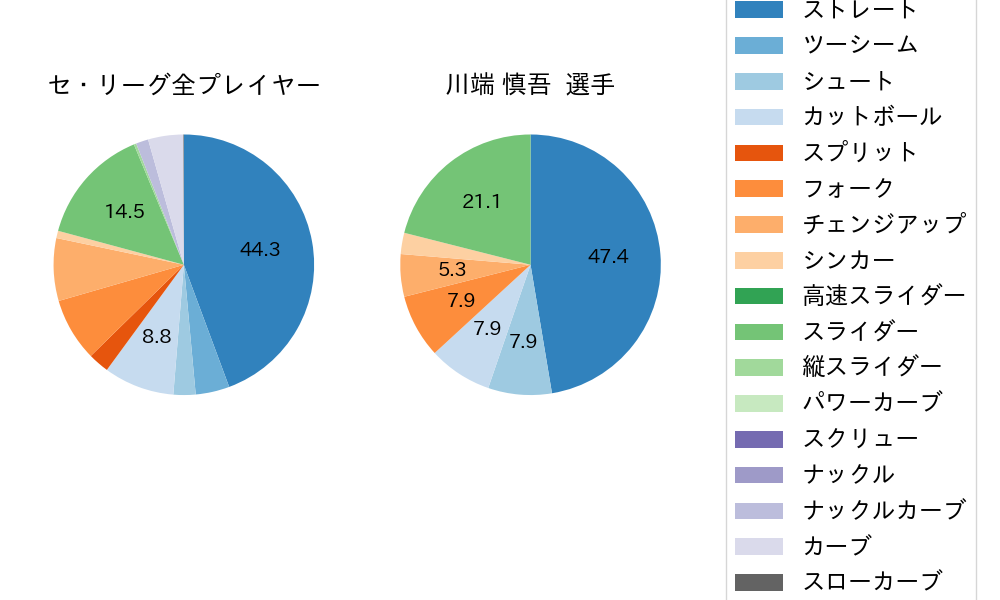 川端 慎吾の球種割合(2023年9月)
