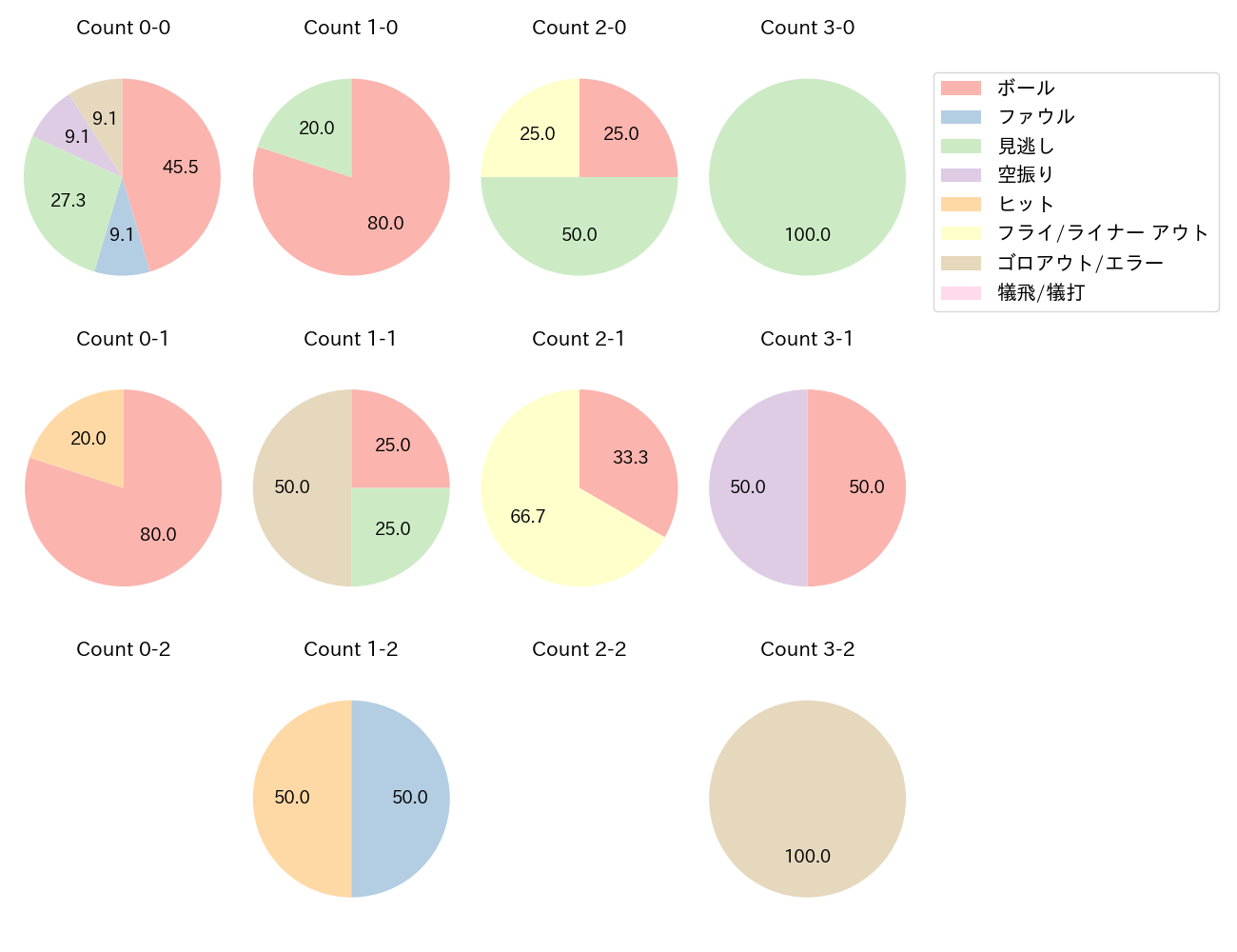 川端 慎吾の球数分布(2023年9月)