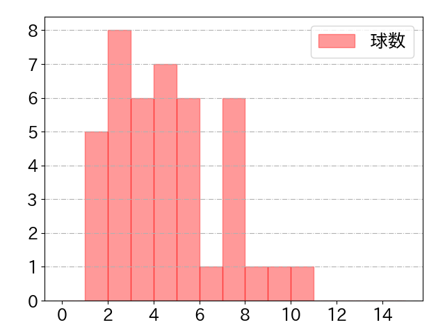 濱田 太貴の球数分布(2023年9月)