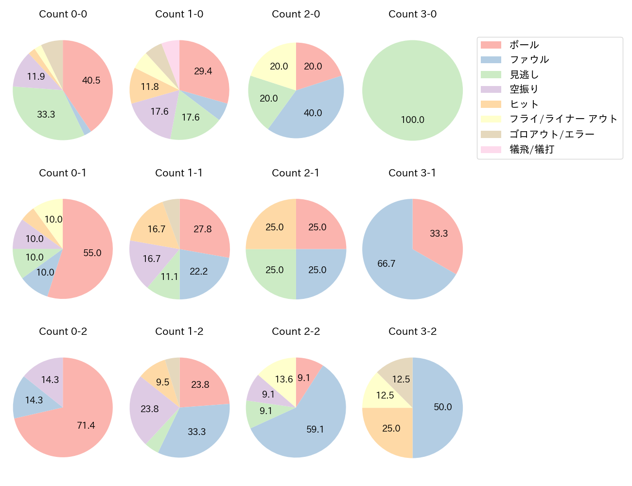 濱田 太貴の球数分布(2023年9月)