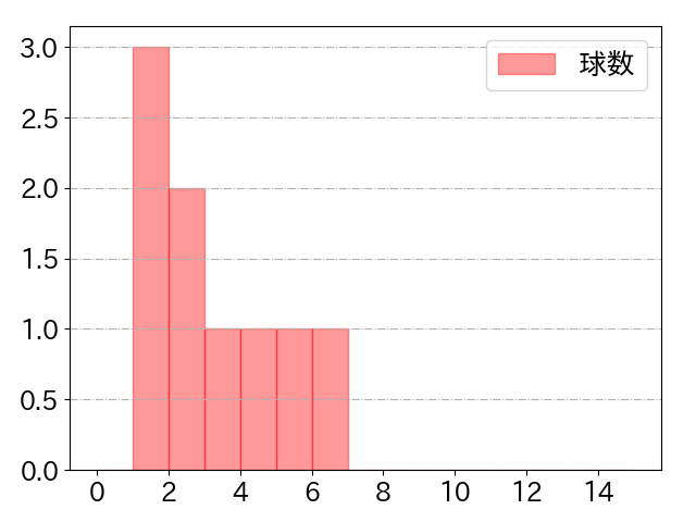 サイスニードの球数分布(2023年9月)