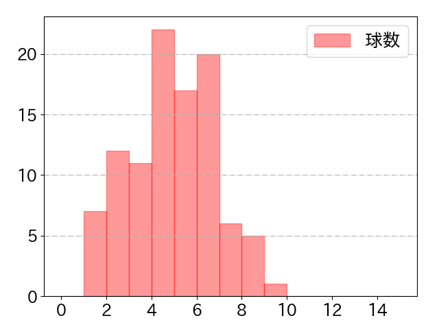 村上 宗隆の球数分布(2023年9月)