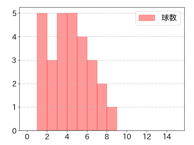 古賀 優大の球数分布(2023年9月)