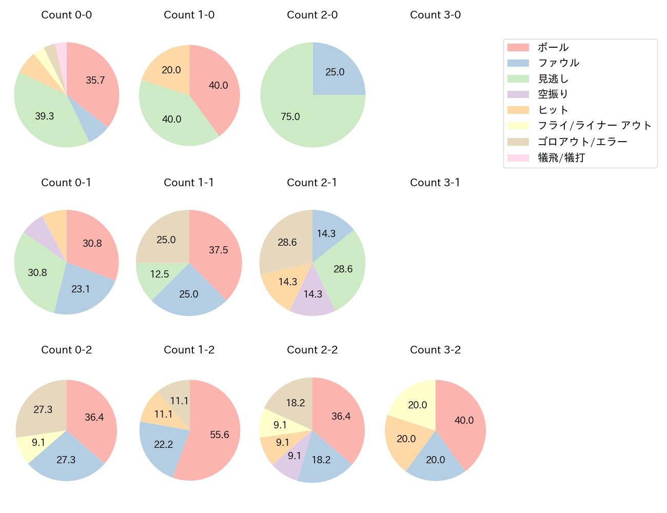 古賀 優大の球数分布(2023年9月)