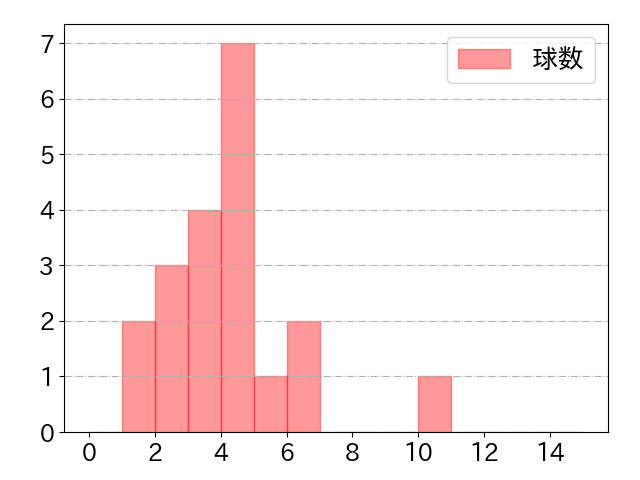 武岡 龍世の球数分布(2023年9月)