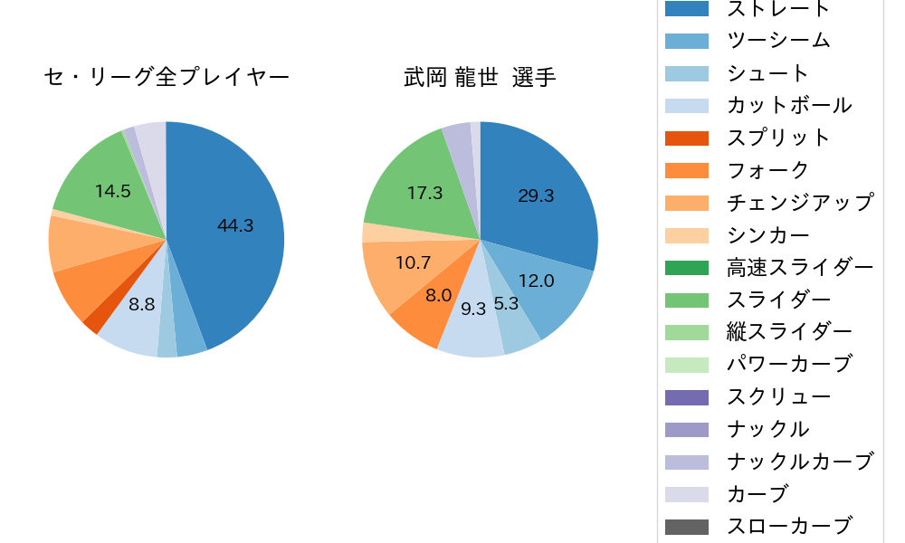 武岡 龍世の球種割合(2023年9月)