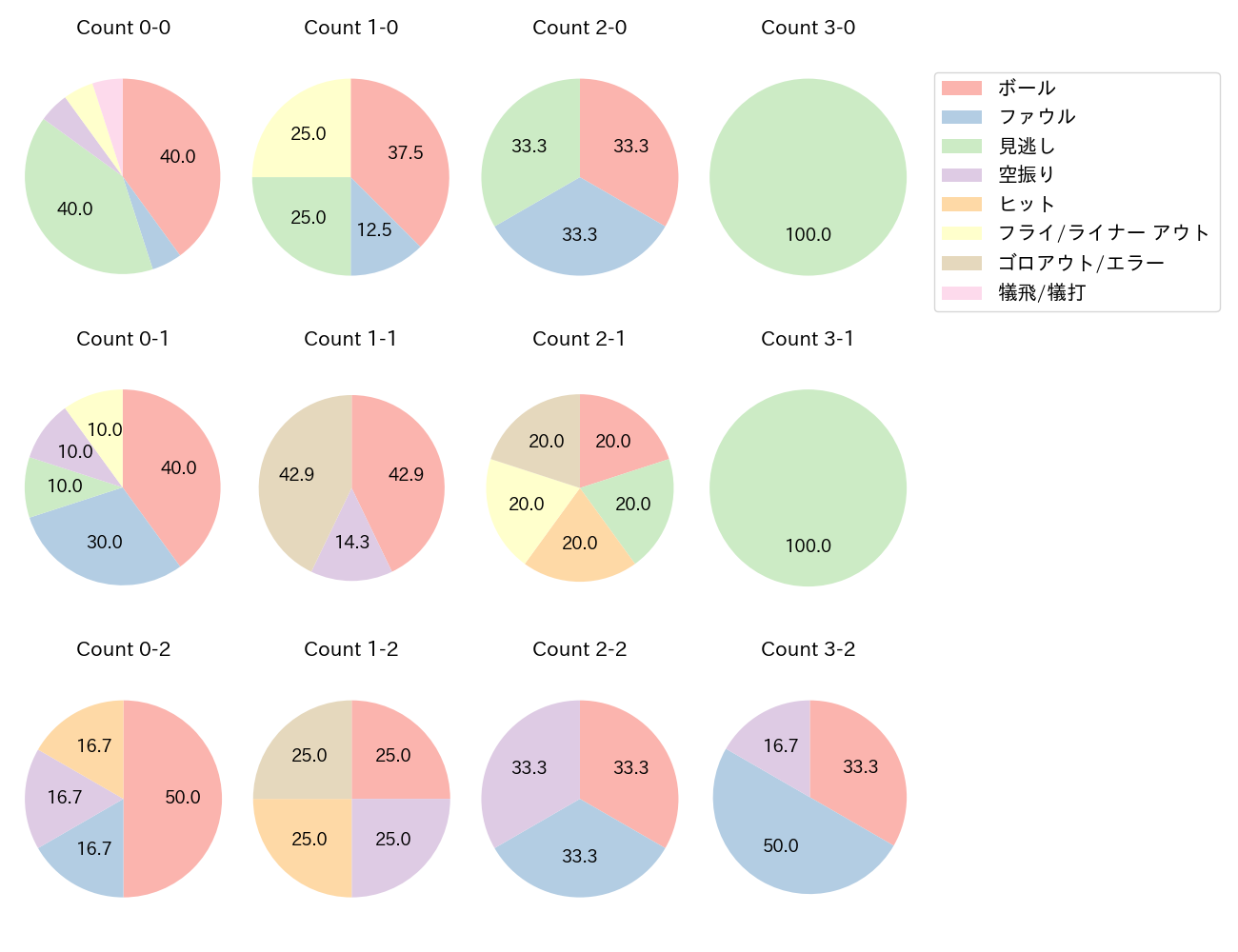 武岡 龍世の球数分布(2023年9月)