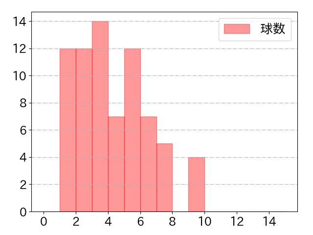 長岡 秀樹の球数分布(2023年9月)