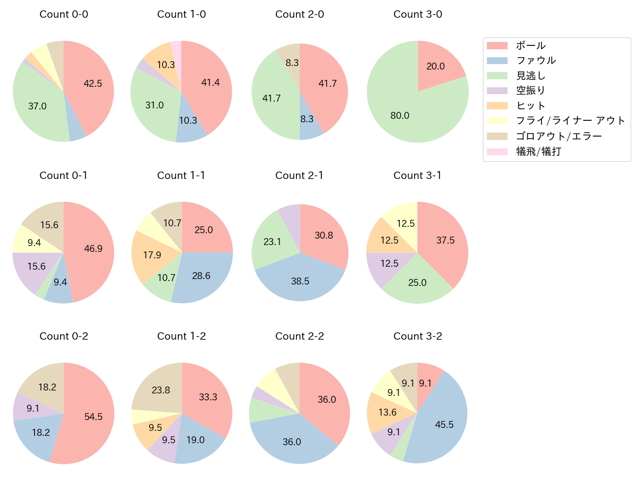 長岡 秀樹の球数分布(2023年9月)