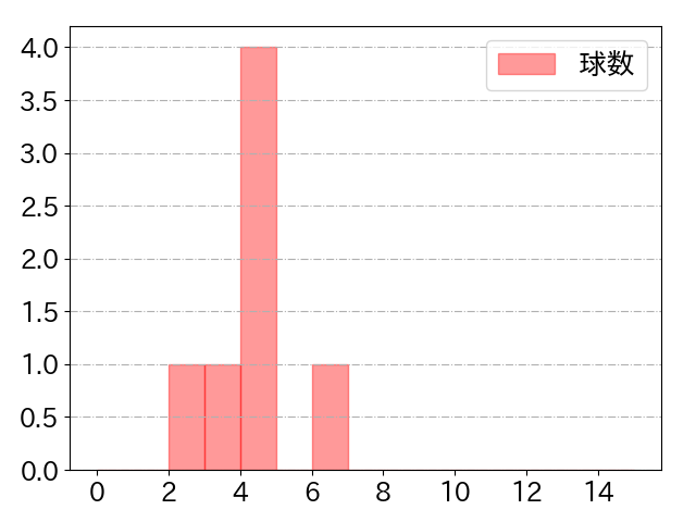 赤羽 由紘の球数分布(2023年9月)