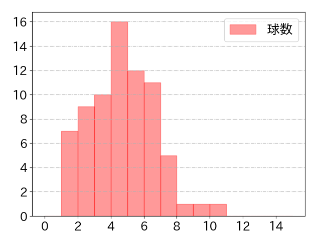 塩見 泰隆の球数分布(2023年9月)
