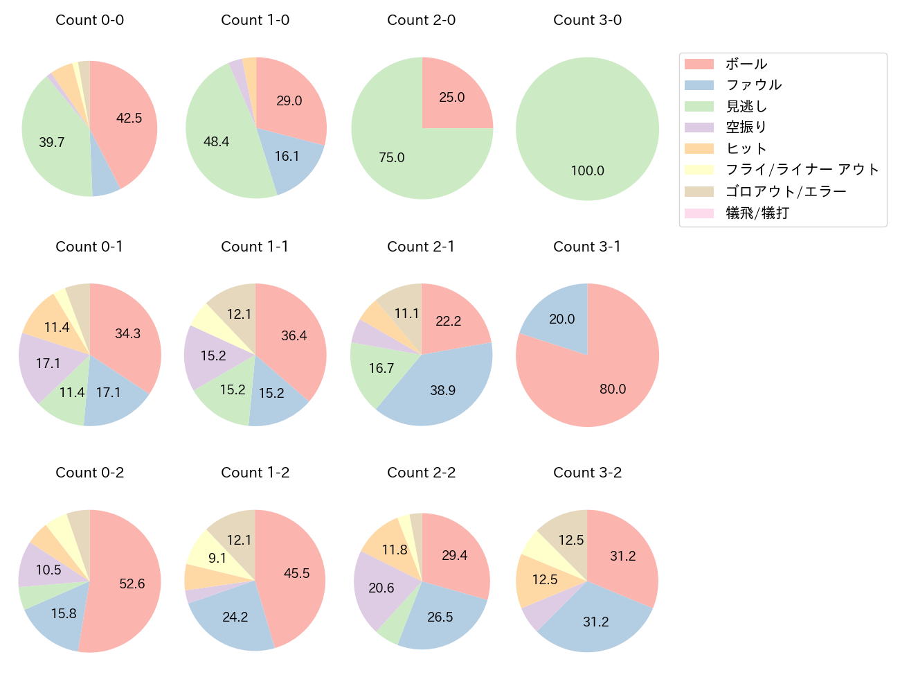 塩見 泰隆の球数分布(2023年9月)