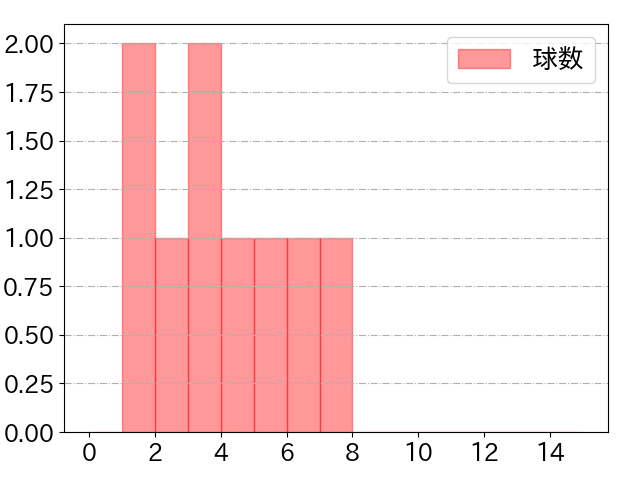 山田 哲人の球数分布(2023年10月)
