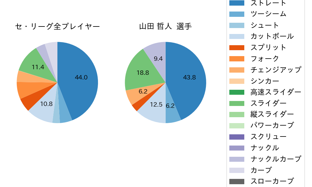 山田 哲人の球種割合(2023年10月)