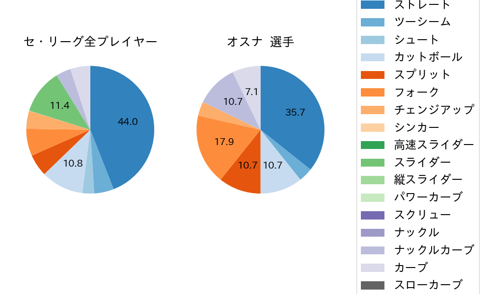 オスナの球種割合(2023年10月)