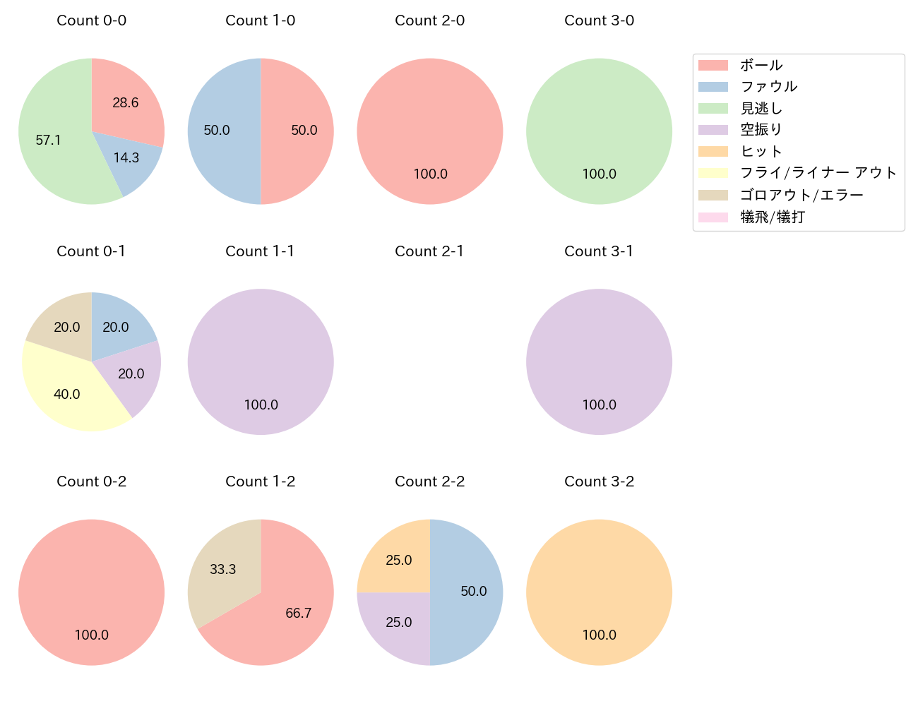 オスナの球数分布(2023年10月)