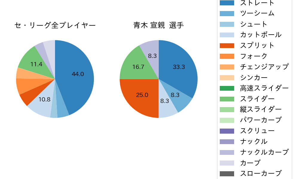 青木 宣親の球種割合(2023年10月)