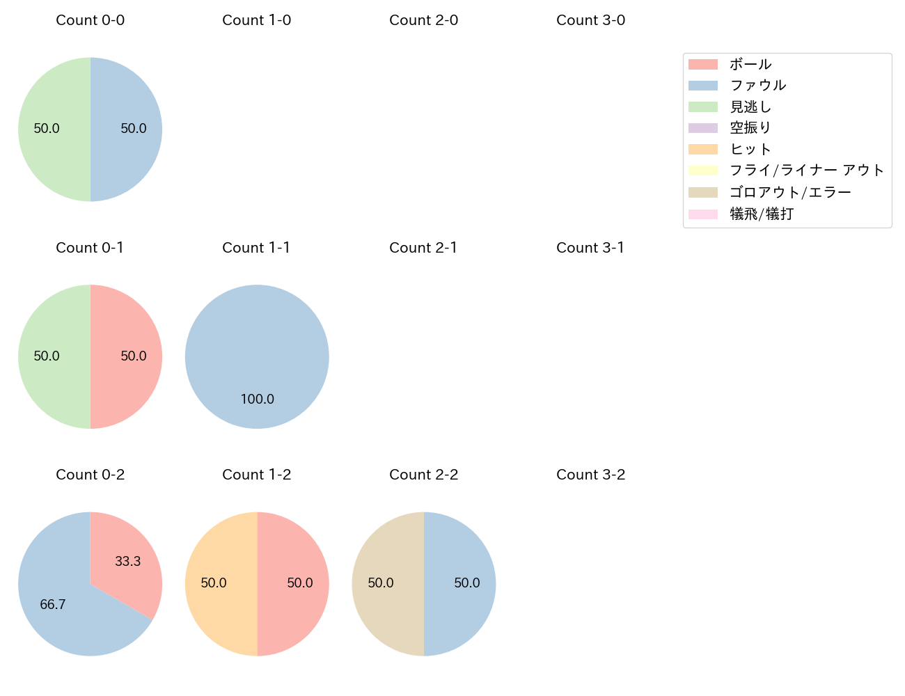 青木 宣親の球数分布(2023年10月)