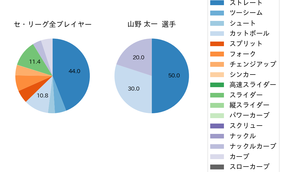 山野 太一の球種割合(2023年10月)