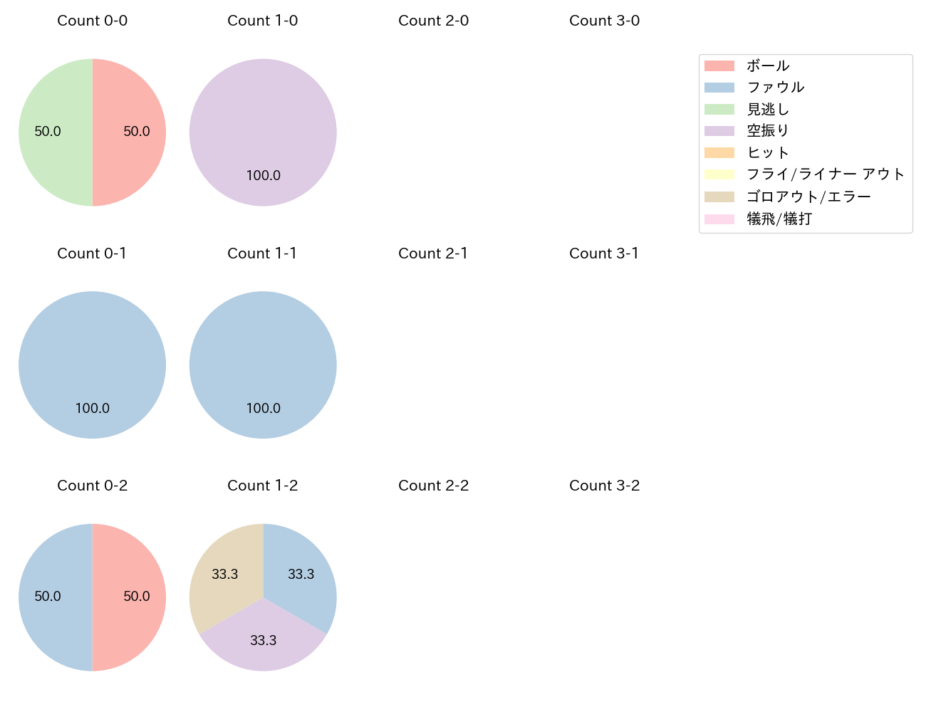 山野 太一の球数分布(2023年10月)