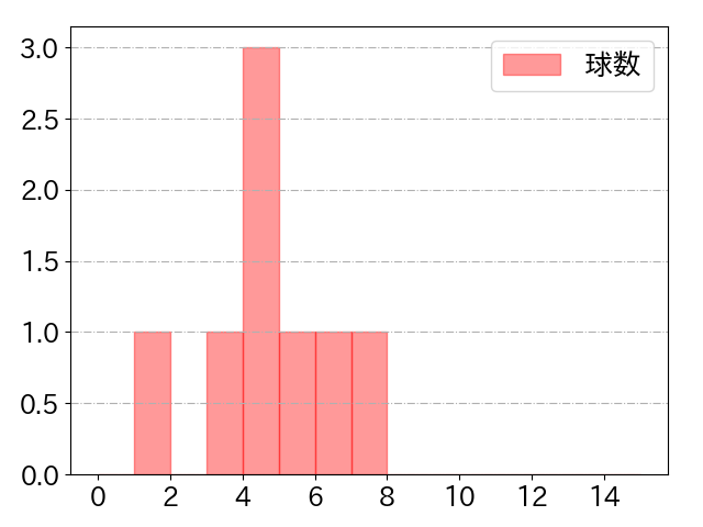 中村 悠平の球数分布(2023年10月)