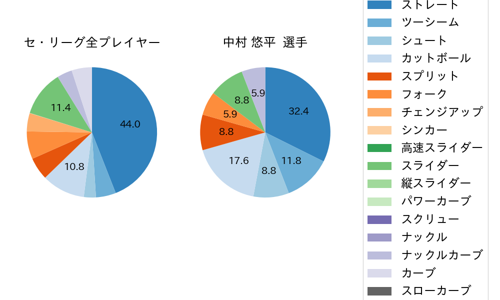 中村 悠平の球種割合(2023年10月)