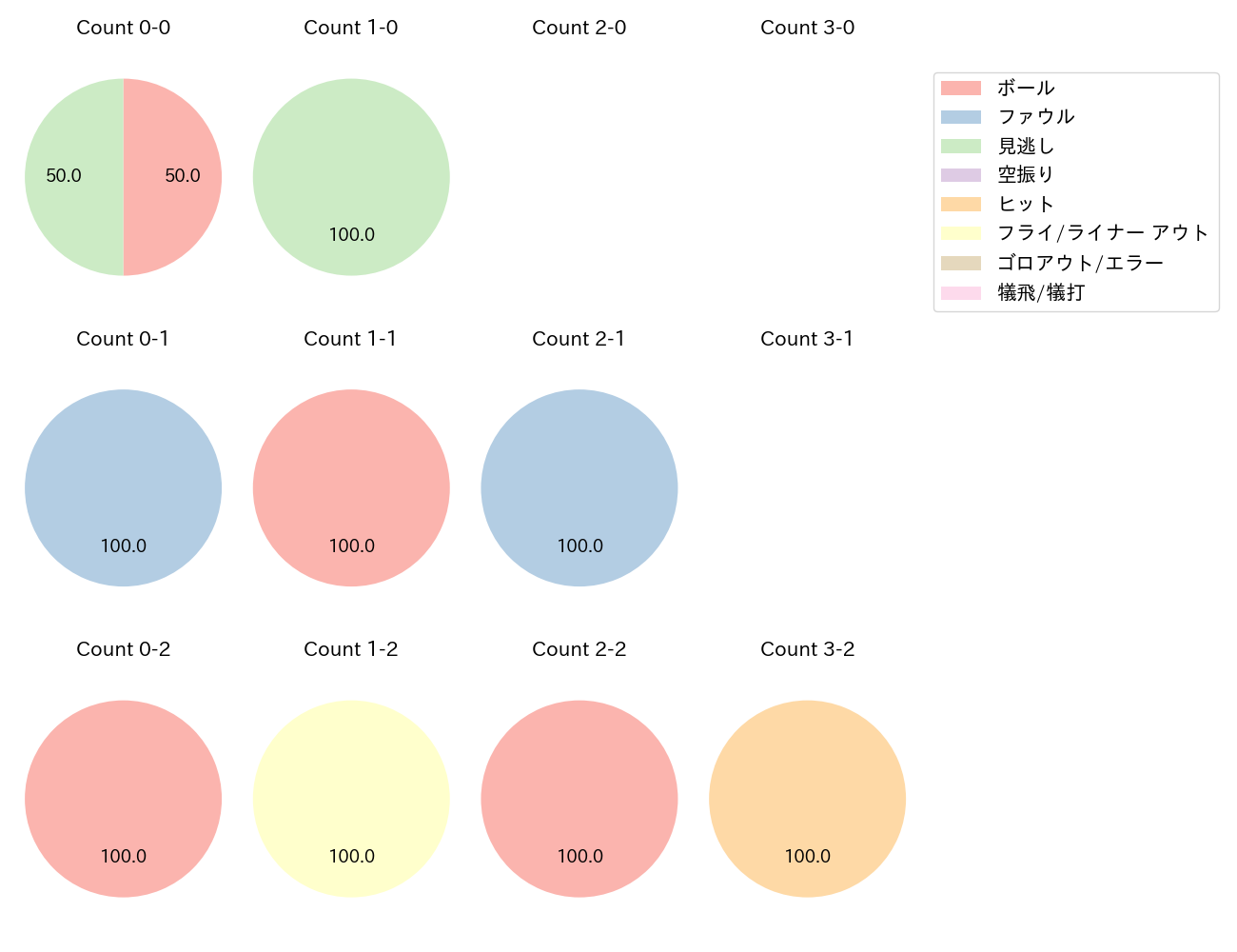 山崎 晃大朗の球数分布(2023年10月)