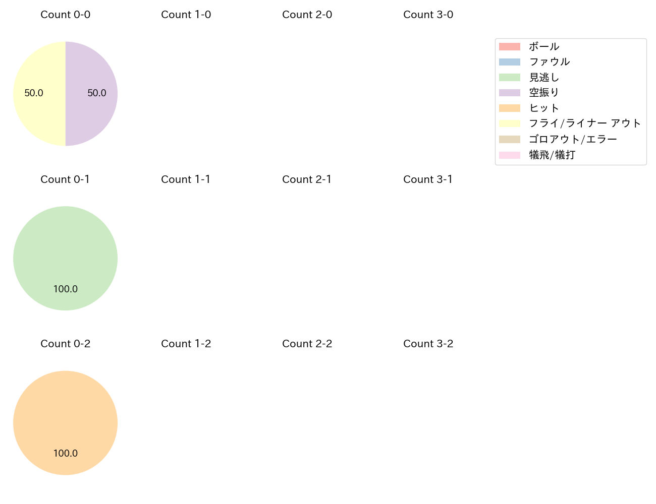 内山 壮真の球数分布(2023年10月)