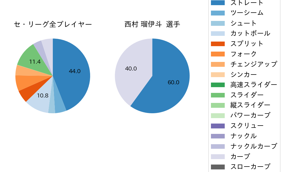 西村 瑠伊斗の球種割合(2023年10月)
