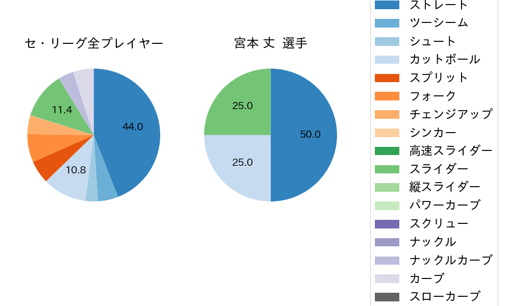 宮本 丈の球種割合(2023年10月)