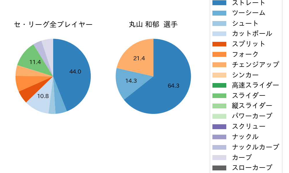 丸山 和郁の球種割合(2023年10月)