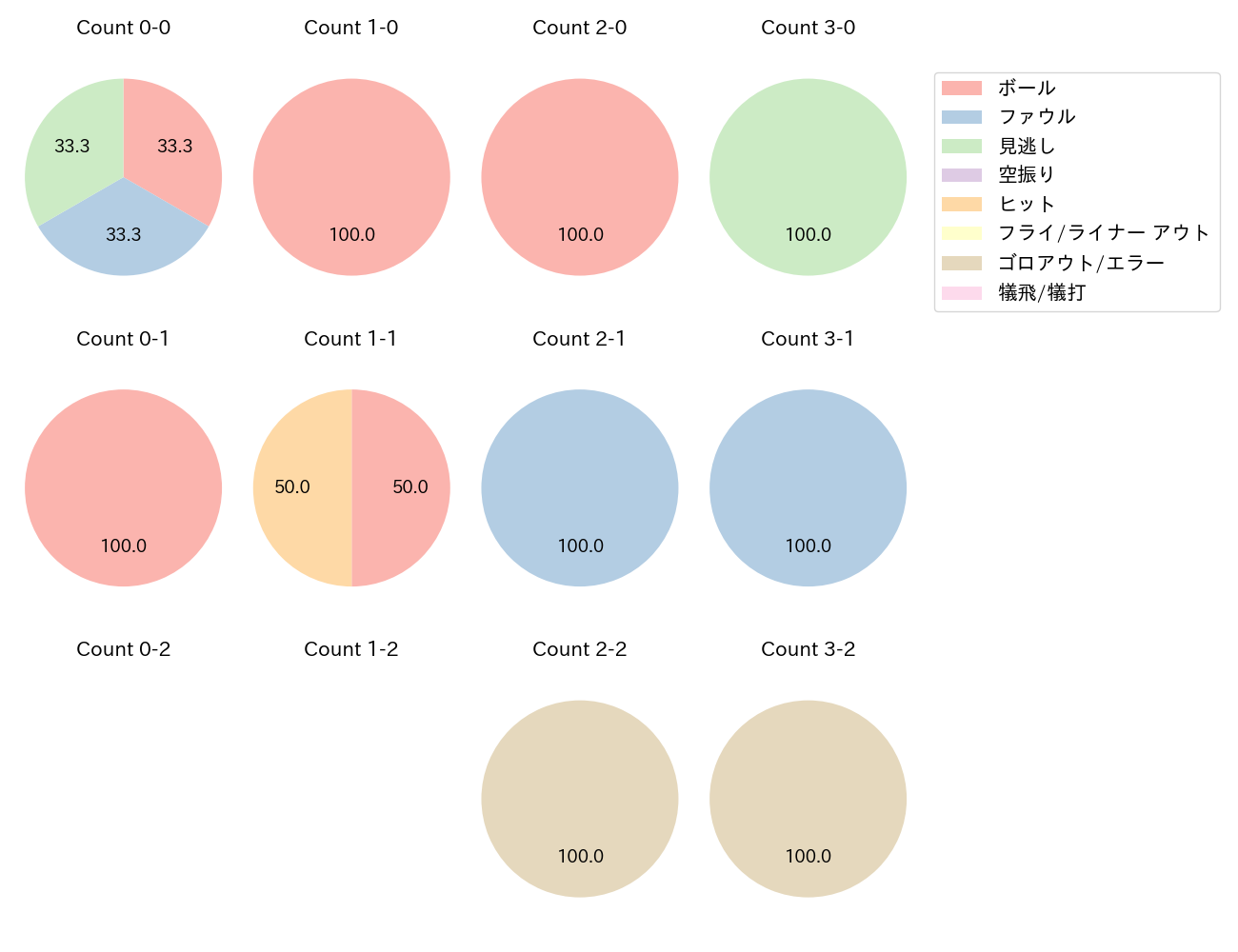 丸山 和郁の球数分布(2023年10月)