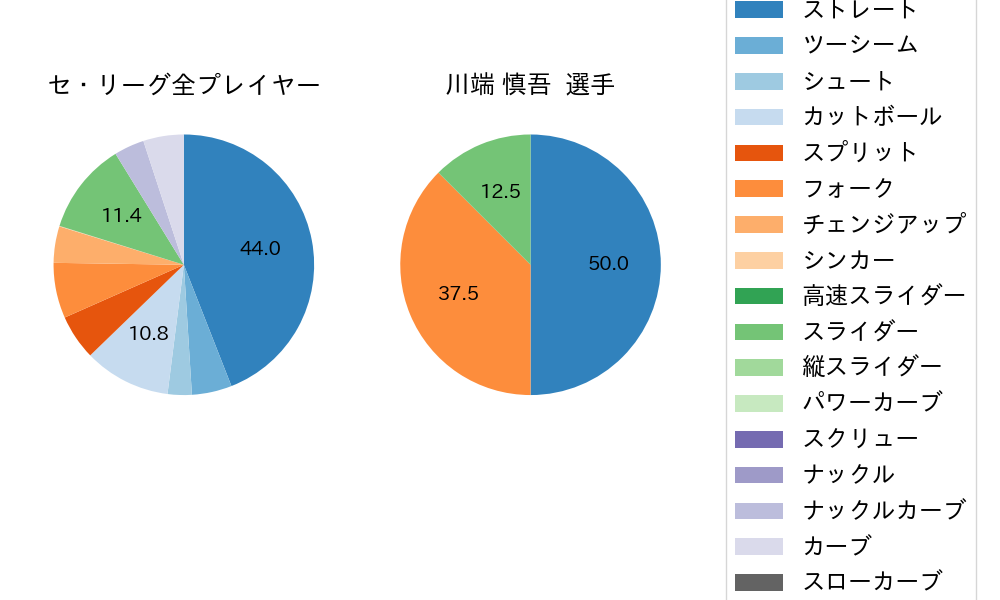 川端 慎吾の球種割合(2023年10月)