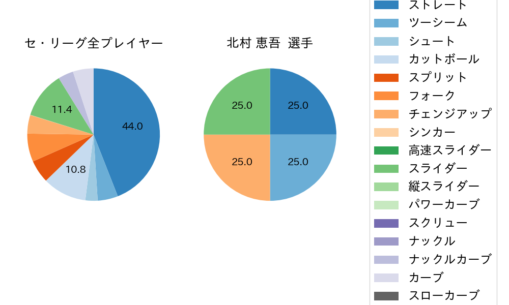 北村 恵吾の球種割合(2023年10月)