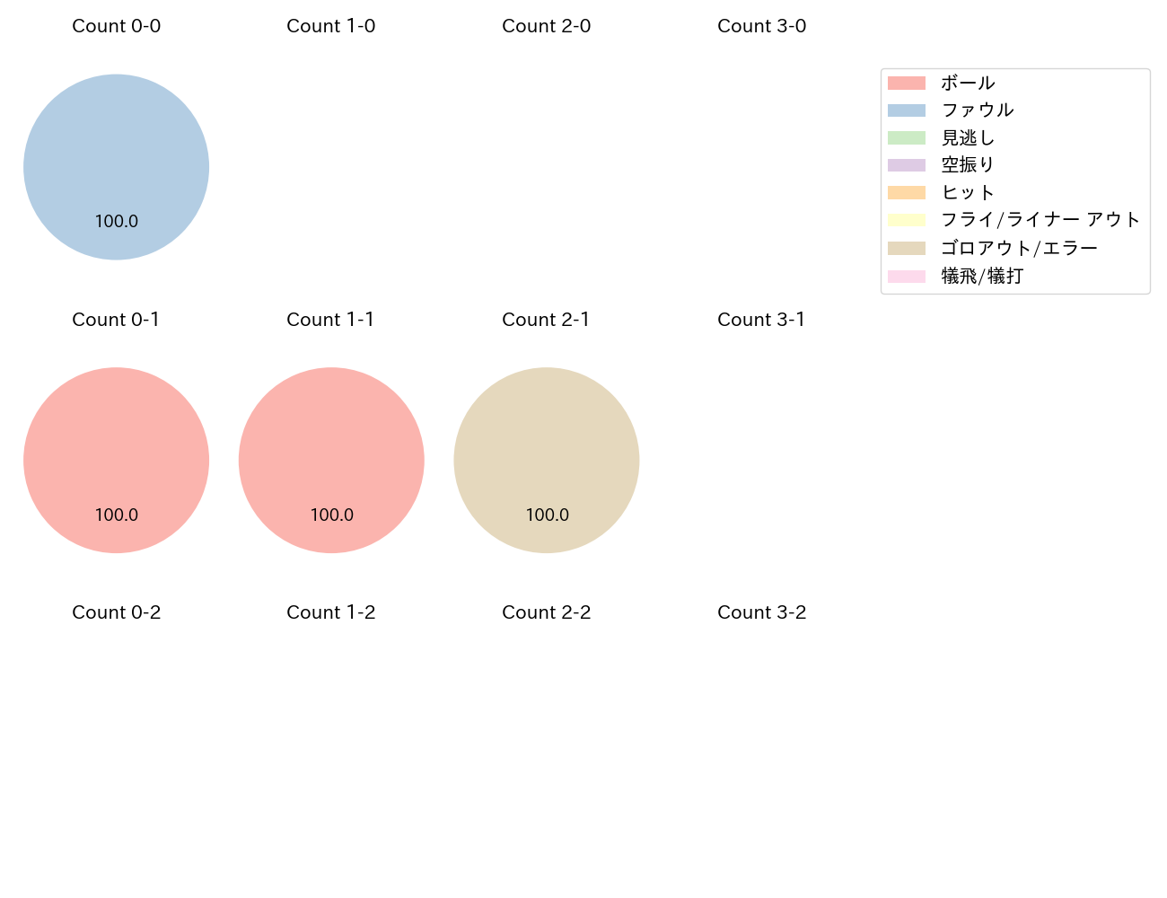 北村 恵吾の球数分布(2023年10月)