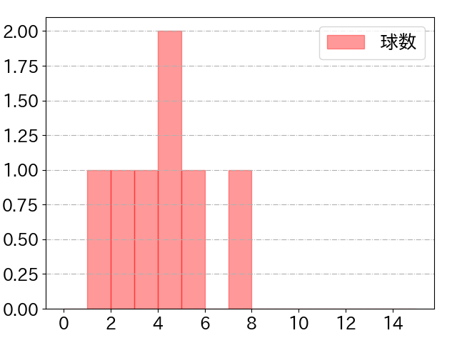 濱田 太貴の球数分布(2023年10月)