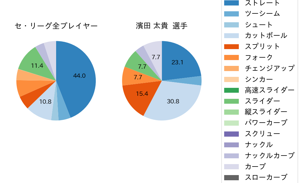 濱田 太貴の球種割合(2023年10月)