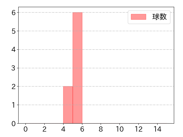 村上 宗隆の球数分布(2023年10月)