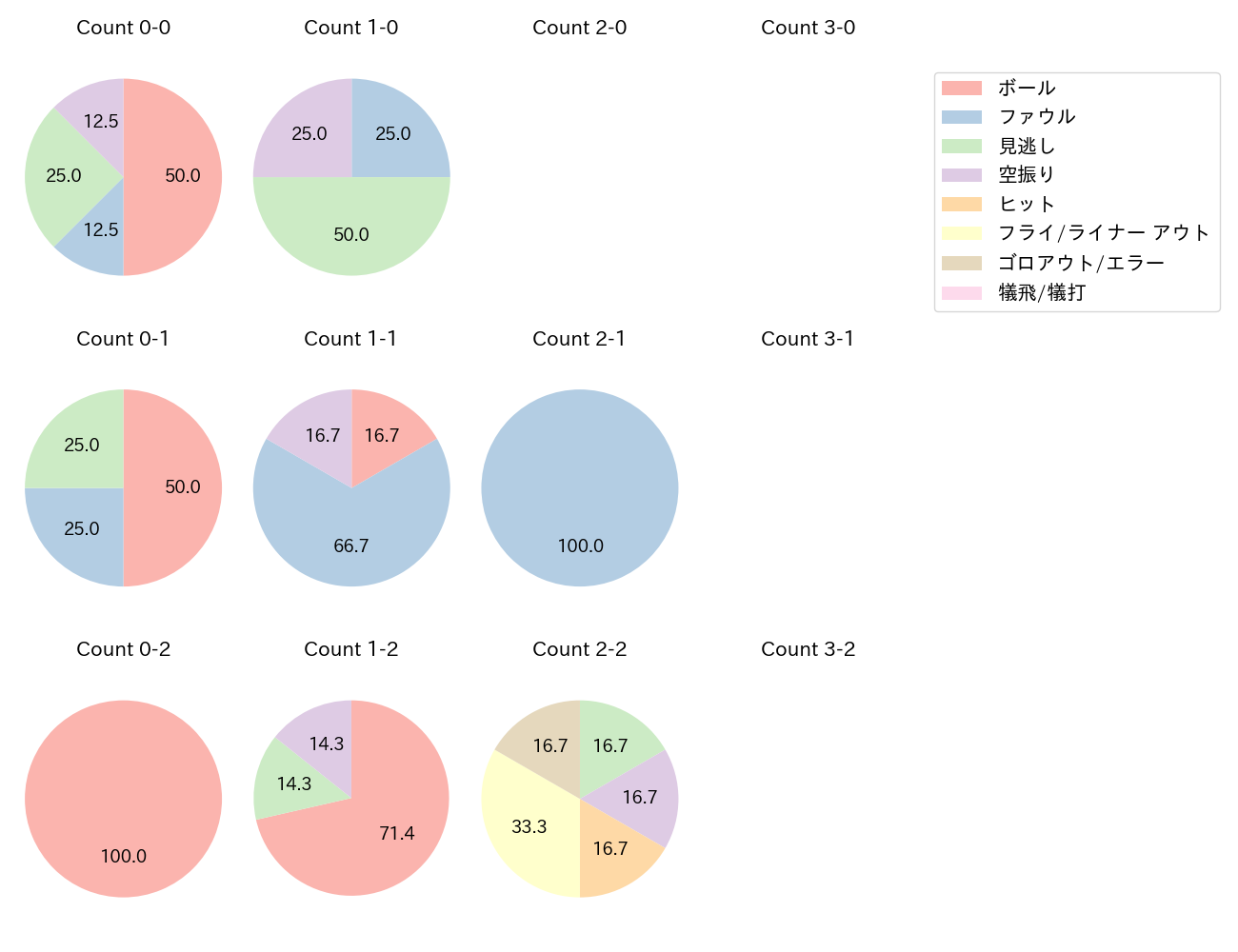 村上 宗隆の球数分布(2023年10月)