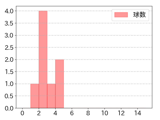 長岡 秀樹の球数分布(2023年10月)