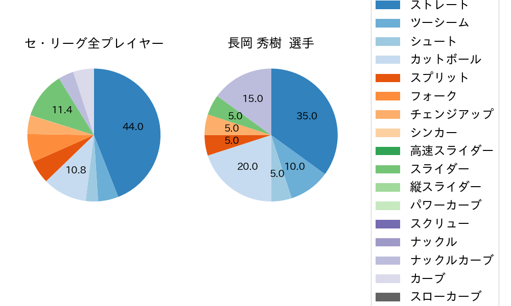 長岡 秀樹の球種割合(2023年10月)