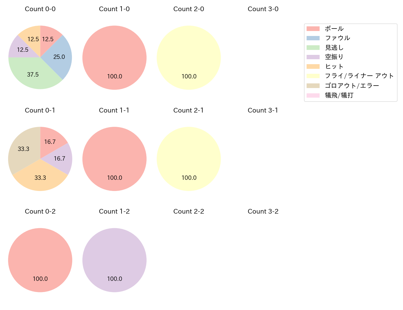 長岡 秀樹の球数分布(2023年10月)