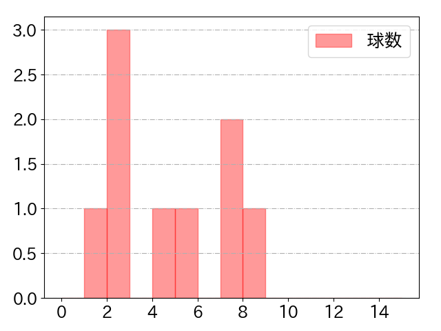 塩見 泰隆の球数分布(2023年10月)