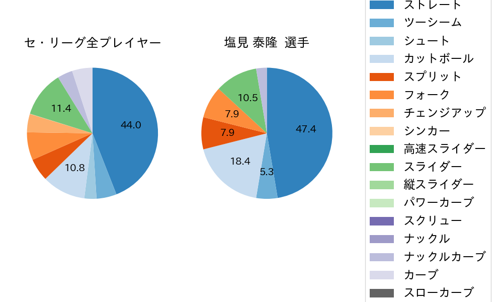 塩見 泰隆の球種割合(2023年10月)