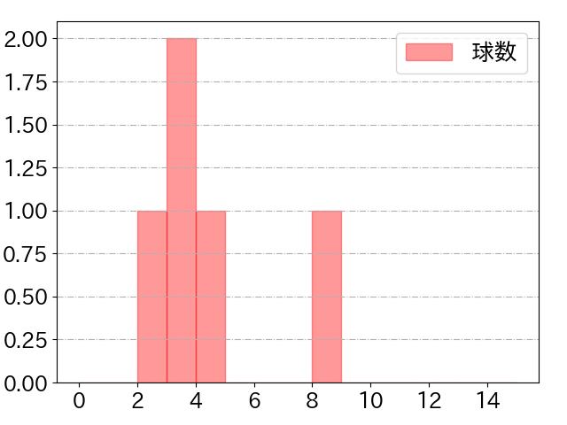 奥村 展征の球数分布(2023年rs月)