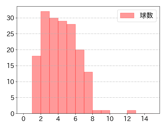 並木 秀尊の球数分布(2023年rs月)
